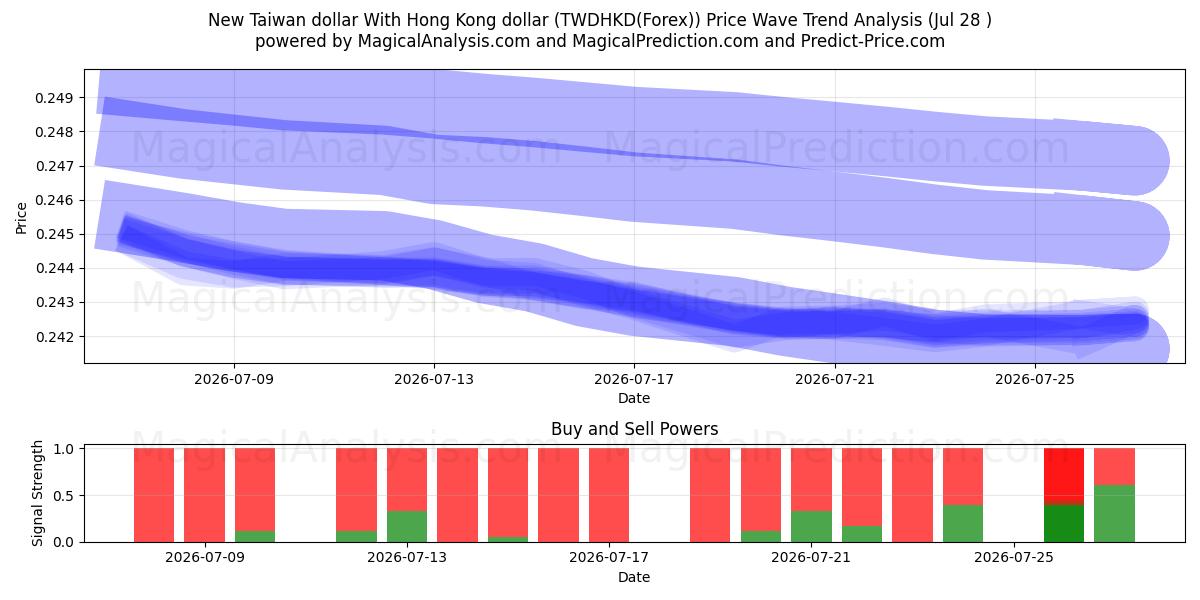 新台币兑港币 (TWDHKD(Forex)) Support and Resistance area (27 Jul) 