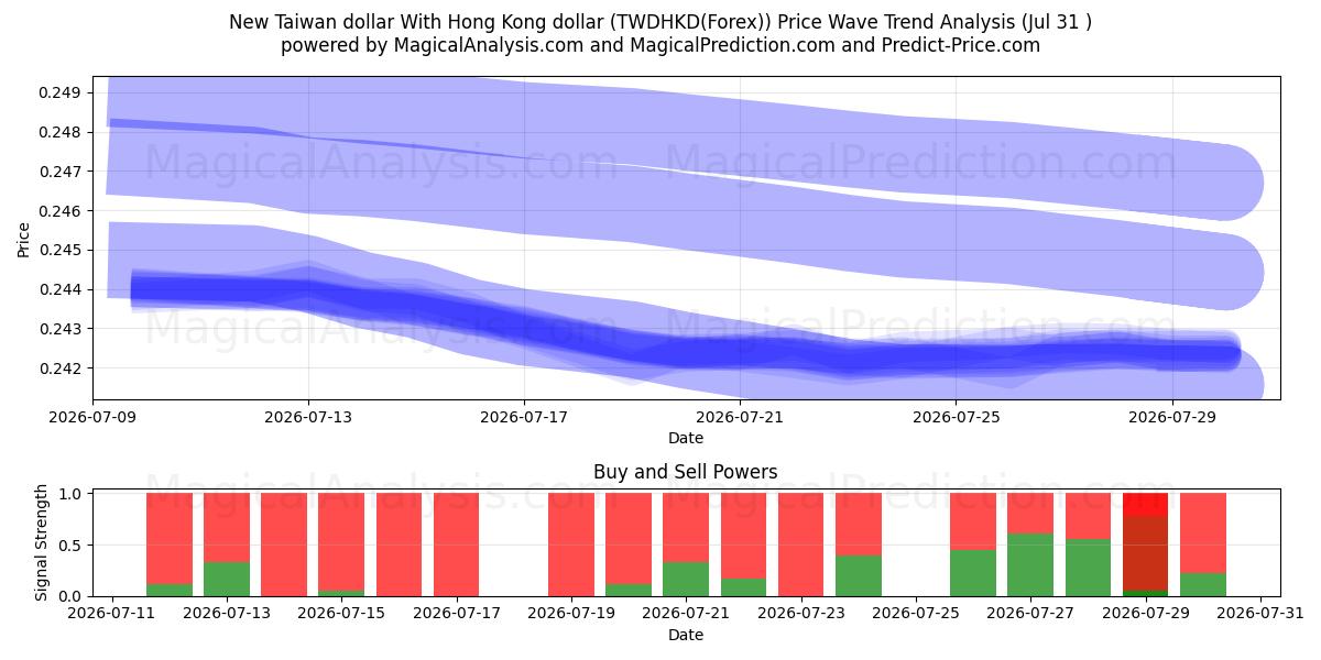  Uusi Taiwanin dollari Hongkongin dollarin kanssa (TWDHKD(Forex)) Support and Resistance area (30 Jul) 