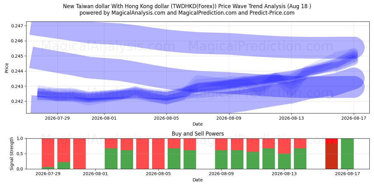  Nuevo dólar taiwanés Con dólar de Hong Kong (TWDHKD(Forex)) Support and Resistance area (17 Aug) 
