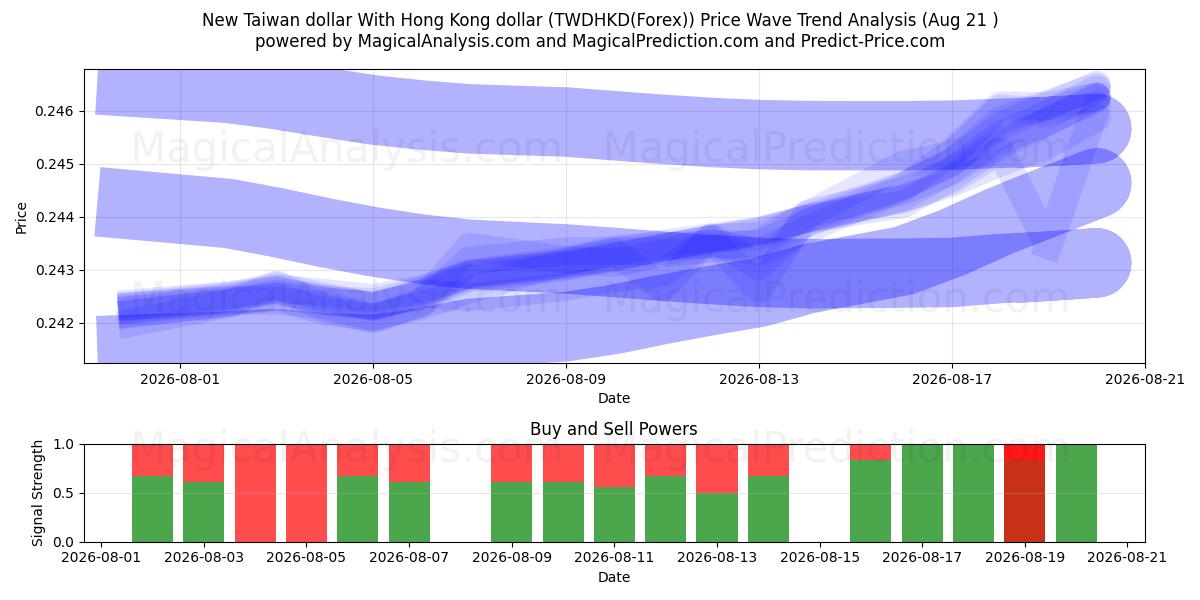  新台币兑港币 (TWDHKD(Forex)) Support and Resistance area (19 Aug) 