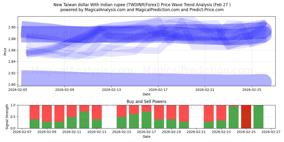  नया ताइवान डॉलर भारतीय रुपये के साथ (TWDINR(Forex)) Support and Resistance area (26 Feb) 