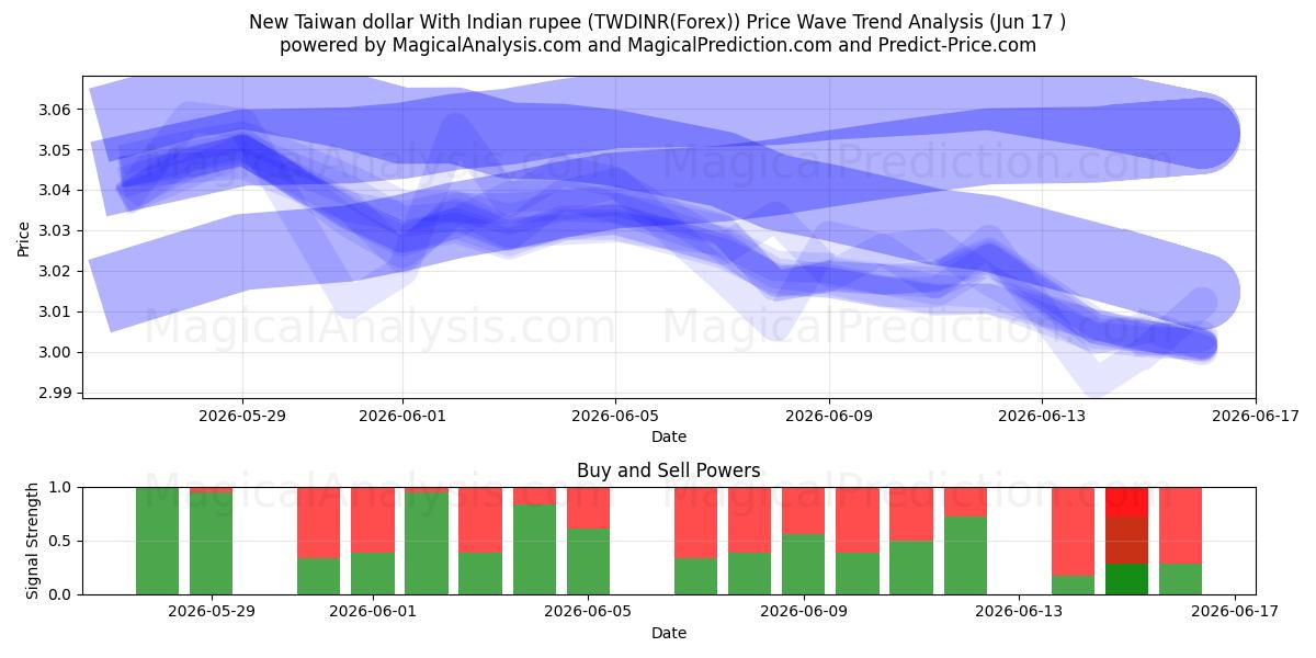  دلار جدید تایوان با روپیه هند (TWDINR(Forex)) Support and Resistance area (16 Jun) 