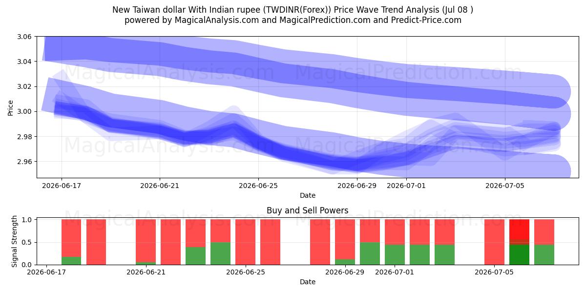  New Taiwan dollar With Indian rupee (TWDINR(Forex)) Support and Resistance area (07 Jul) 