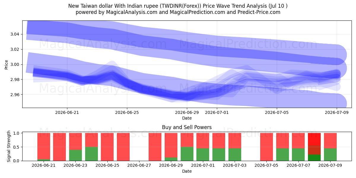  دولار تايواني جديد مع الروبية الهندية (TWDINR(Forex)) Support and Resistance area (09 Jul) 