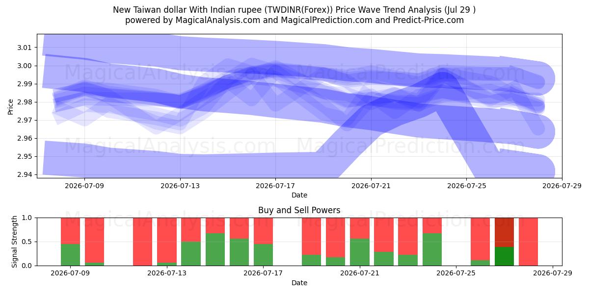  New Taiwan dollar With Indian rupee (TWDINR(Forex)) Support and Resistance area (28 Jul) 