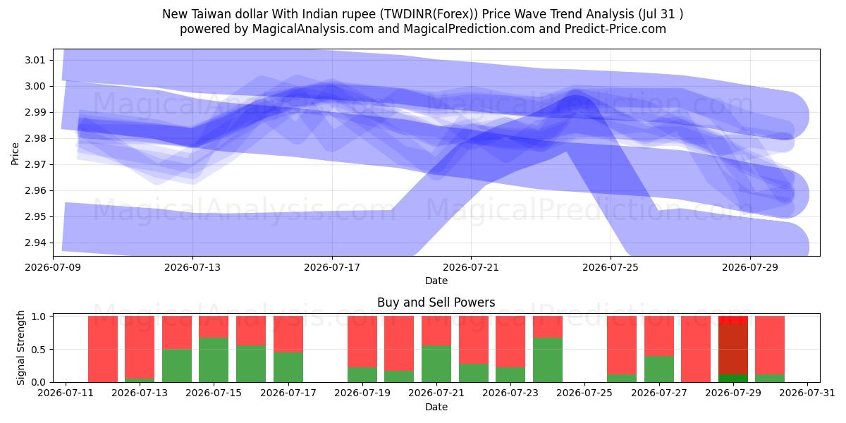  Neuer Taiwan-Dollar mit indischer Rupie (TWDINR(Forex)) Support and Resistance area (30 Jul) 