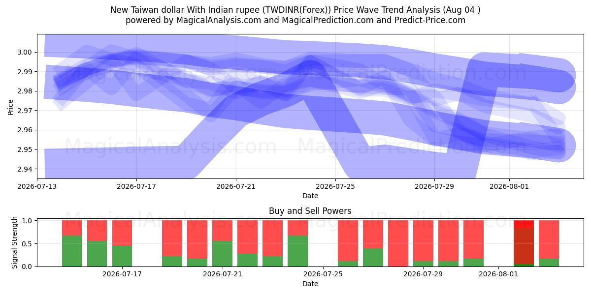  Nieuwe Taiwanese dollar met Indiase roepie (TWDINR(Forex)) Support and Resistance area (03 Aug) 