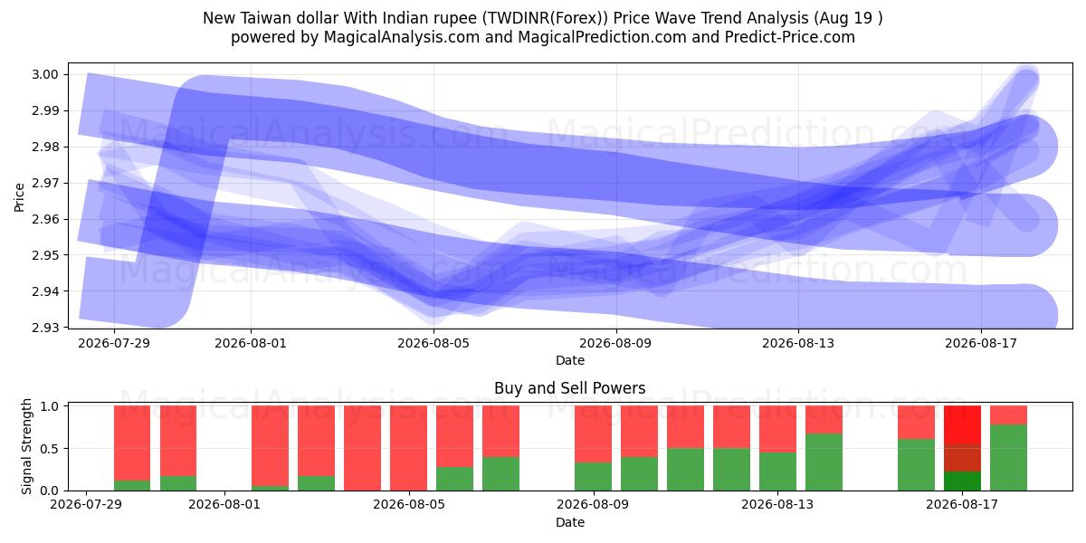  New Taiwan dollar With Indian rupee (TWDINR(Forex)) Support and Resistance area (18 Aug) 