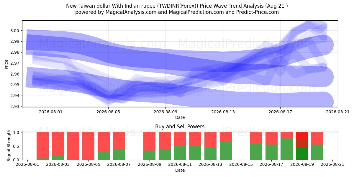  新台币兑印度卢比 (TWDINR(Forex)) Support and Resistance area (19 Aug) 