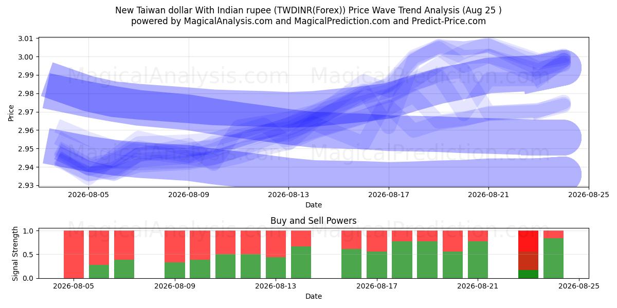  Novo dólar de Taiwan com rupia indiana (TWDINR(Forex)) Support and Resistance area (24 Aug) 