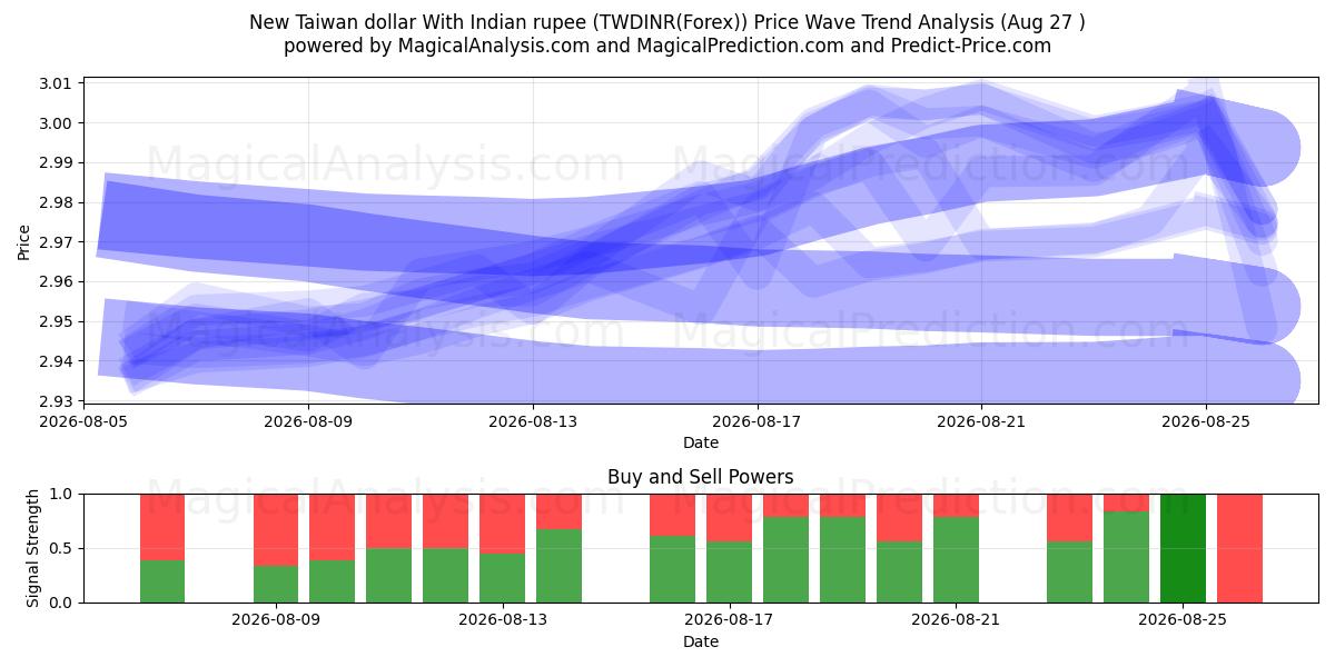  ニュー台湾ドルとインドルピー (TWDINR(Forex)) Support and Resistance area (26 Aug) 
