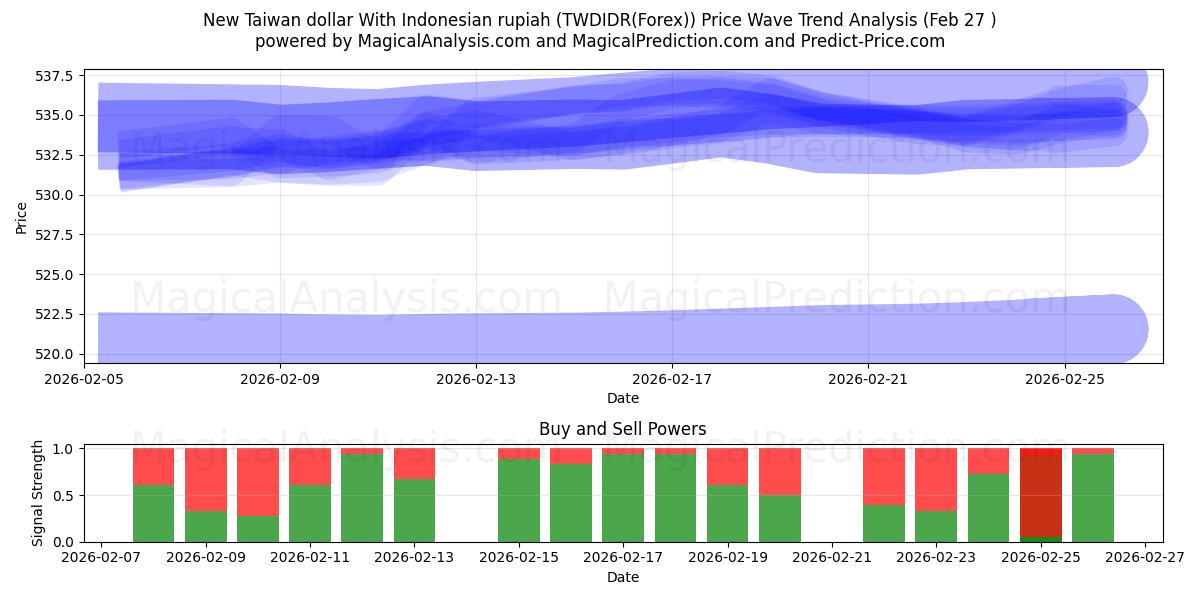  Ny Taiwan dollar med indonesisk rupiah (TWDIDR(Forex)) Support and Resistance area (26 Feb) 