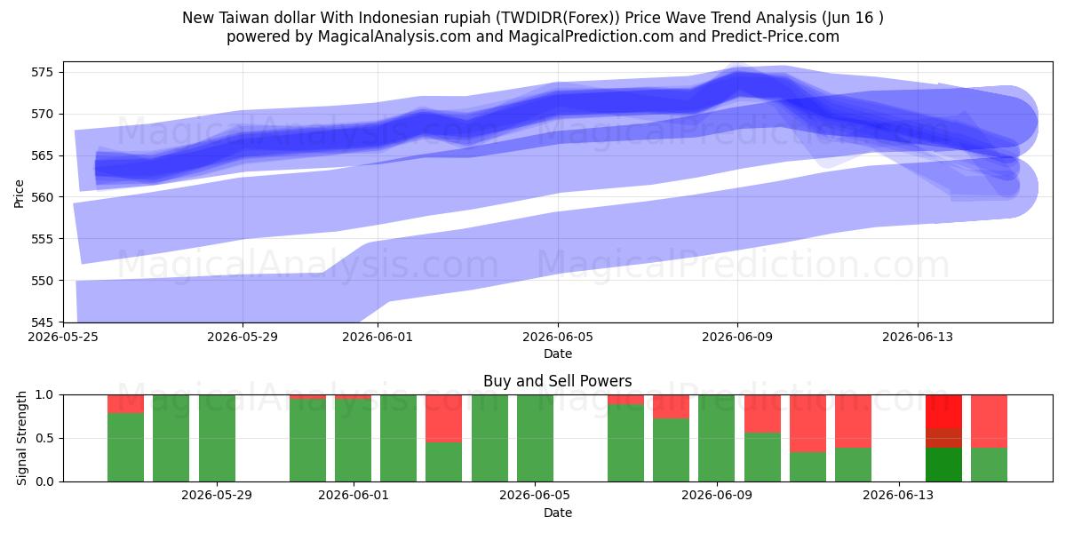  Endonezya rupiahı ile Yeni Tayvan Doları (TWDIDR(Forex)) Support and Resistance area (03 Jun) 