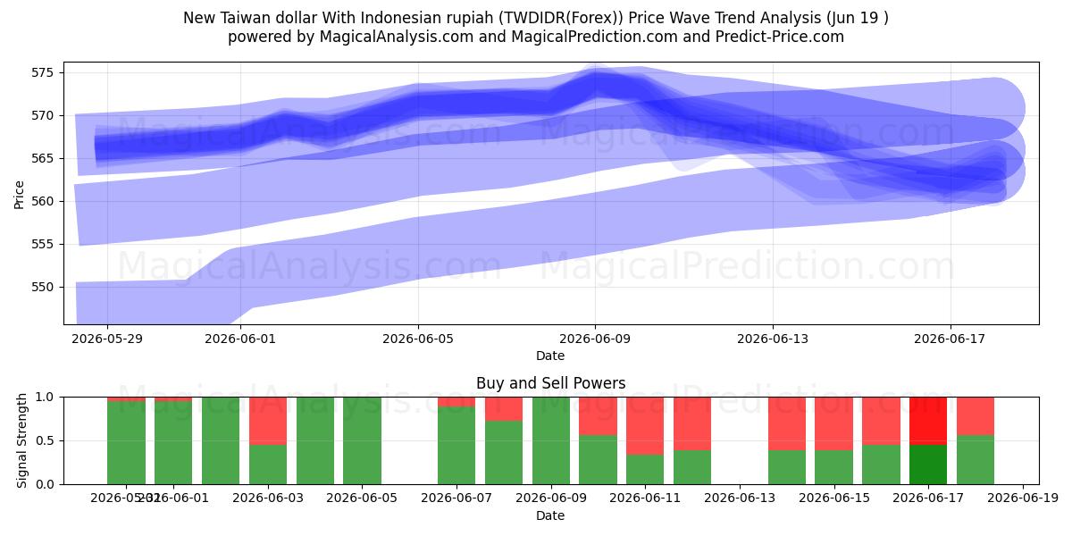  Nuovo dollaro di Taiwan con la rupia indonesiana (TWDIDR(Forex)) Support and Resistance area (18 Jun) 