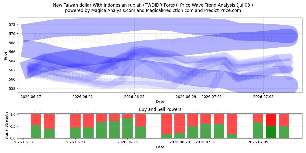  New Taiwan dollar With Indonesian rupiah (TWDIDR(Forex)) Support and Resistance area (06 Jul) 