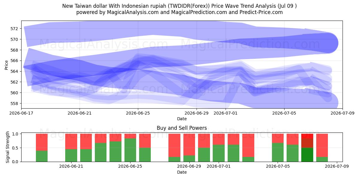  دلار جدید تایوان با روپیه اندونزی (TWDIDR(Forex)) Support and Resistance area (08 Jul) 