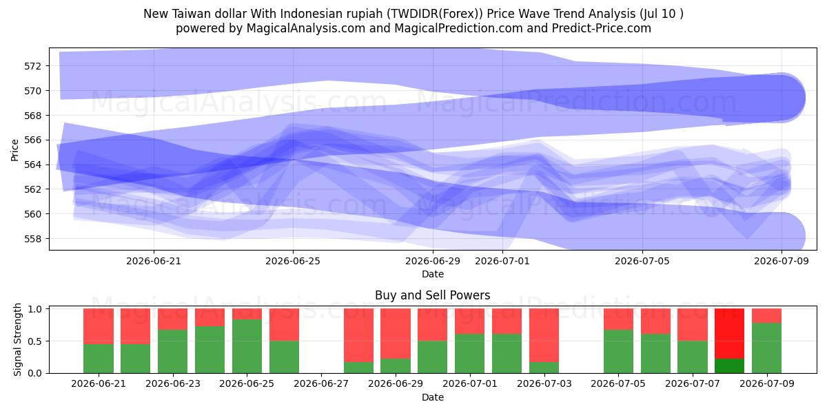  Новый тайваньский доллар с индонезийской рупией (TWDIDR(Forex)) Support and Resistance area (09 Jul) 