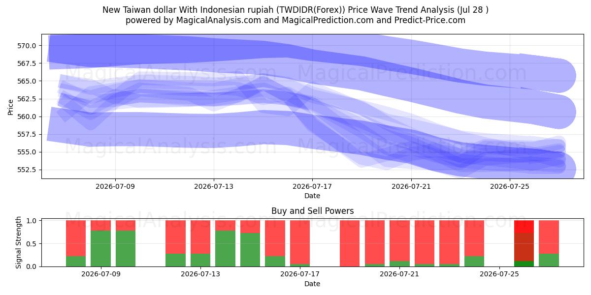  新台币兑印尼盾 (TWDIDR(Forex)) Support and Resistance area (27 Jul) 