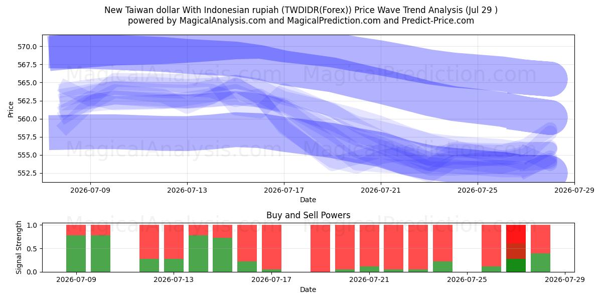  دلار جدید تایوان با روپیه اندونزی (TWDIDR(Forex)) Support and Resistance area (28 Jul) 