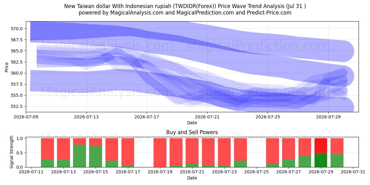  Nuovo dollaro di Taiwan con la rupia indonesiana (TWDIDR(Forex)) Support and Resistance area (30 Jul) 