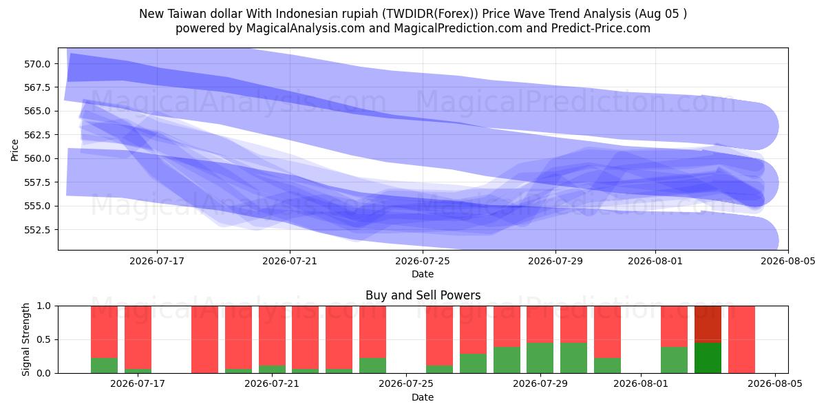  Новый тайваньский доллар с индонезийской рупией (TWDIDR(Forex)) Support and Resistance area (04 Aug) 