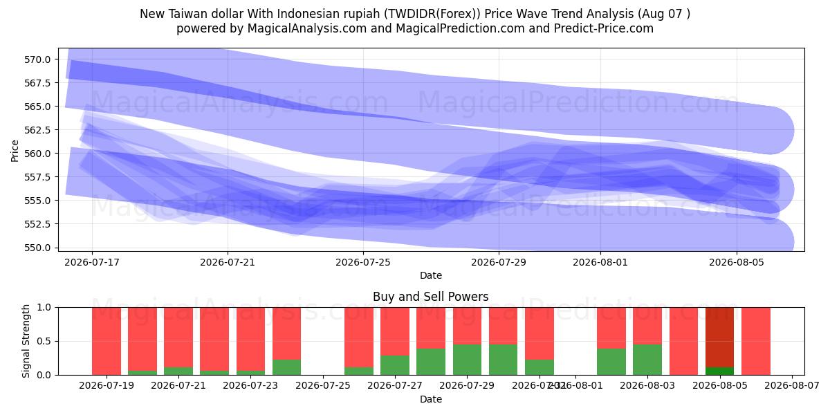  Ny Taiwan dollar med indonesisk rupiah (TWDIDR(Forex)) Support and Resistance area (06 Aug) 