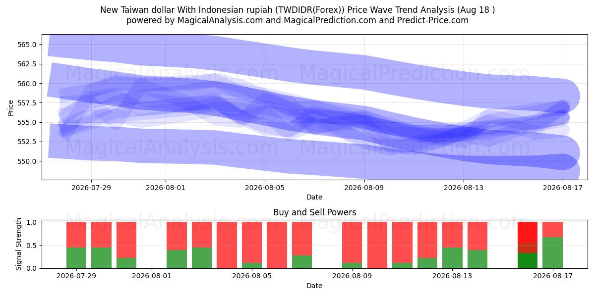  Nuevo dólar taiwanés con rupia indonesia (TWDIDR(Forex)) Support and Resistance area (17 Aug) 