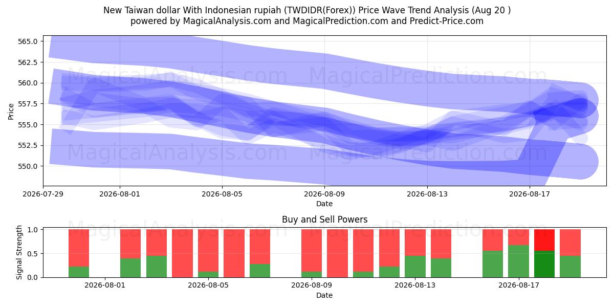  नया ताइवान डॉलर इंडोनेशियाई रुपिया के साथ (TWDIDR(Forex)) Support and Resistance area (18 Aug) 