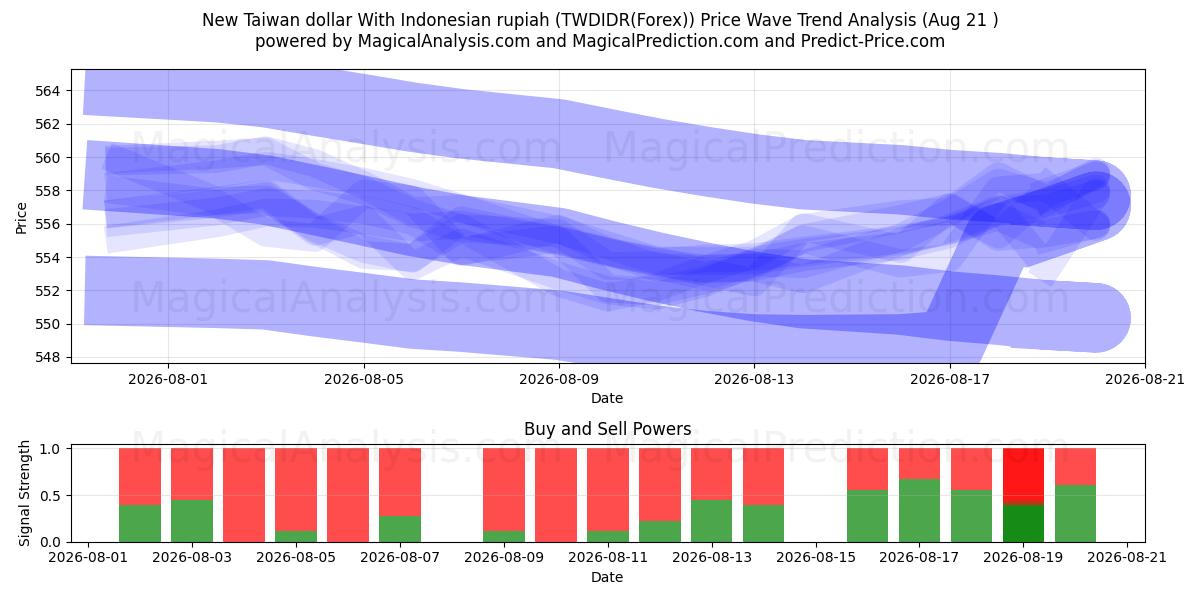  Ny Taiwan dollar med indonesisk rupiah (TWDIDR(Forex)) Support and Resistance area (20 Aug) 