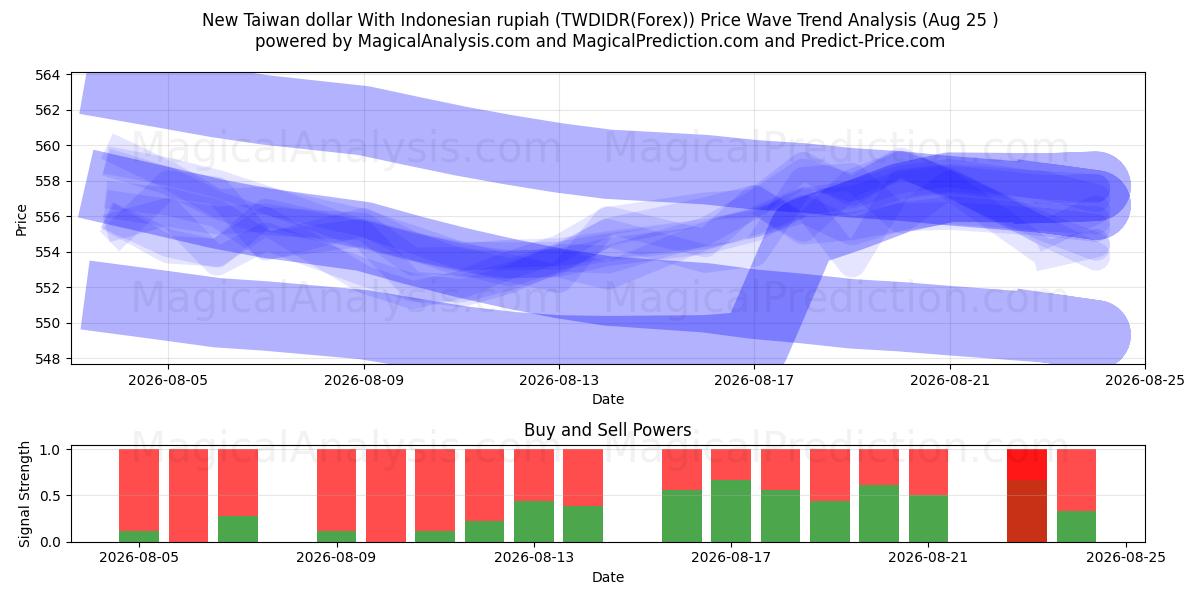  Uusi Taiwanin dollari Indonesian rupialla (TWDIDR(Forex)) Support and Resistance area (24 Aug) 