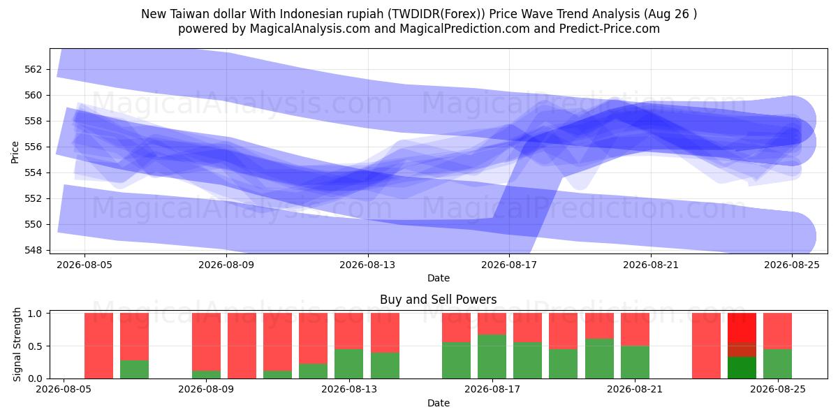  ニュー台湾ドルとインドネシアルピア (TWDIDR(Forex)) Support and Resistance area (25 Aug) 