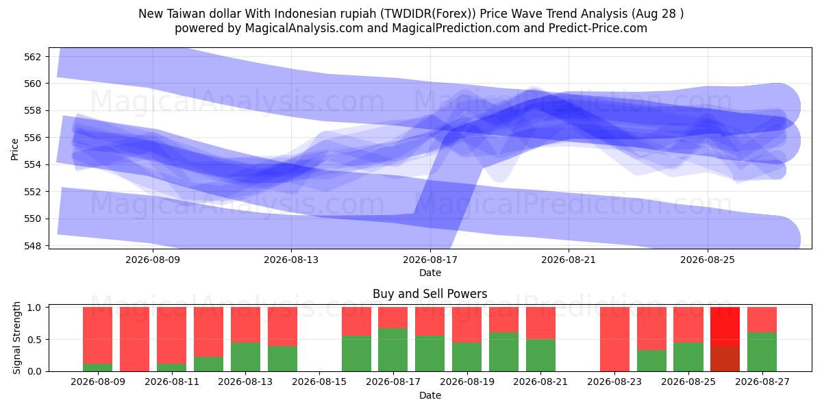  Новый тайваньский доллар с индонезийской рупией (TWDIDR(Forex)) Support and Resistance area (26 Aug) 