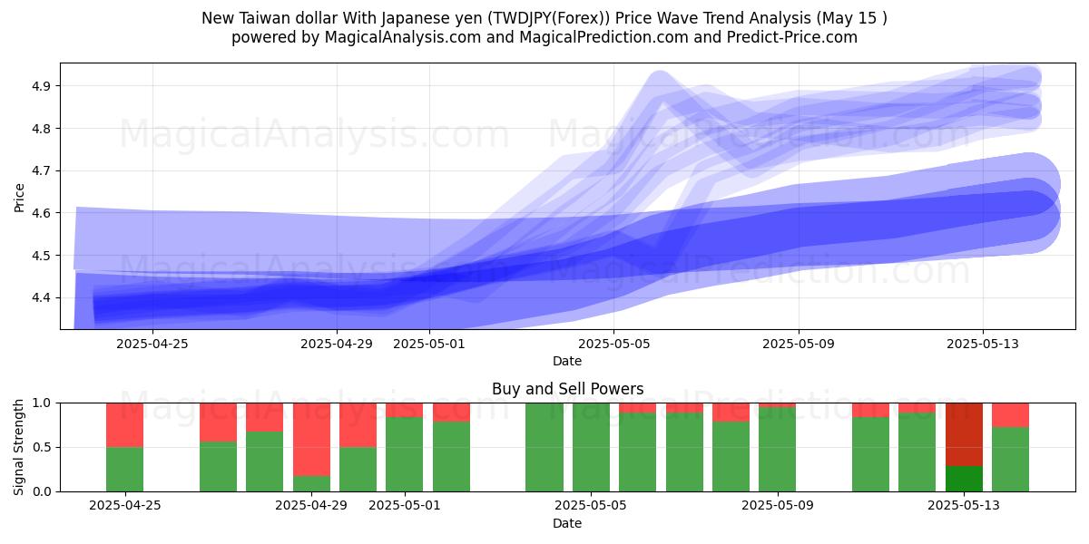  New Taiwan dollar With Japanese yen (TWDJPY(Forex)) Support and Resistance area (15 May) 