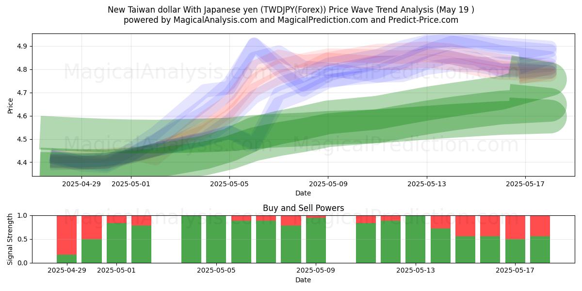  ニュー台湾ドルと日本円 (TWDJPY(Forex)) Support and Resistance area (19 May) 
