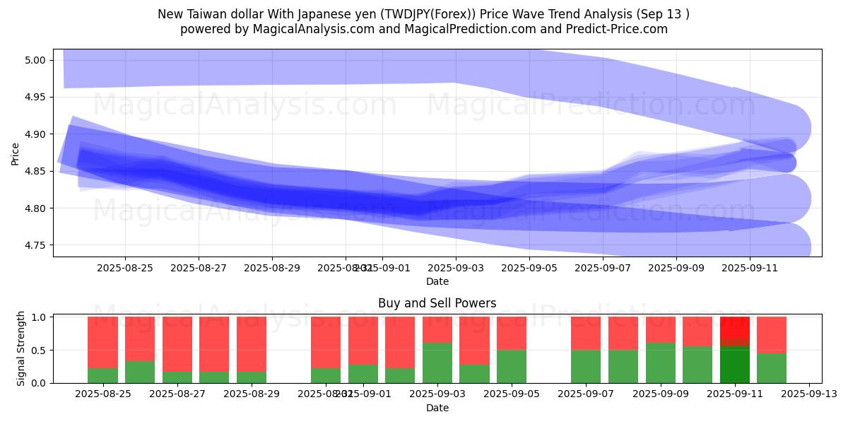  New Taiwan dollar With Japanese yen (TWDJPY(Forex)) Support and Resistance area (12 Sep) 