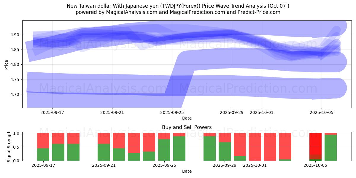  Neuer Taiwan-Dollar mit japanischem Yen (TWDJPY(Forex)) Support and Resistance area (06 Oct) 