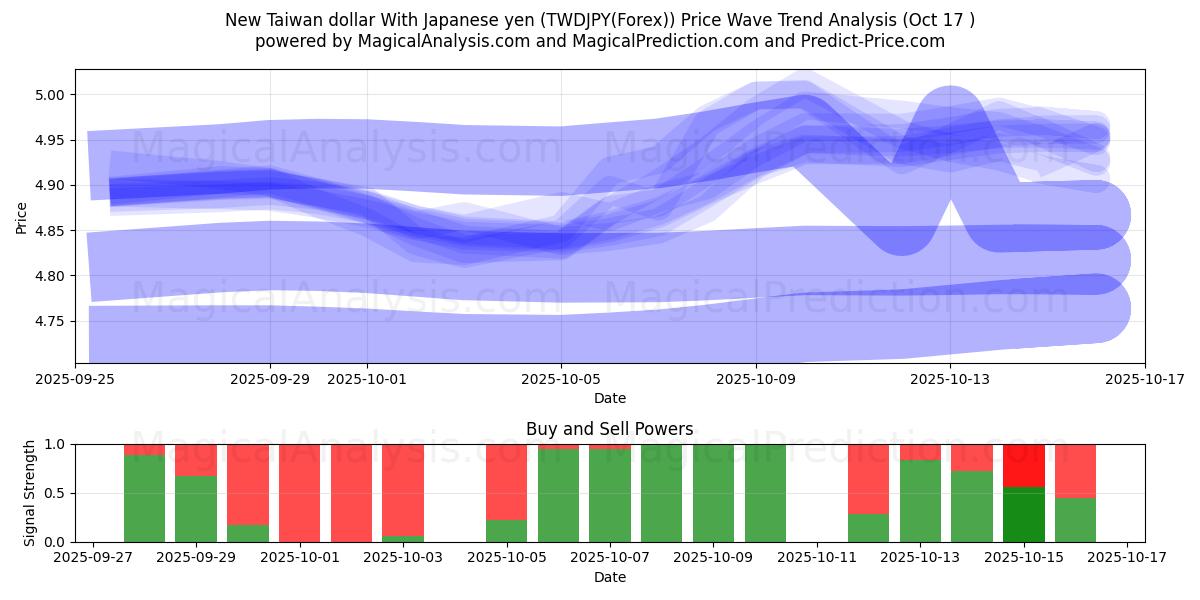 New Taiwan dollar With Japanese yen (TWDJPY(Forex)) Support and Resistance area (16 Oct) New Taiwan dollar With Japanese yen (TWDJPY(Forex)) Support and Resistance area (16 Oct)