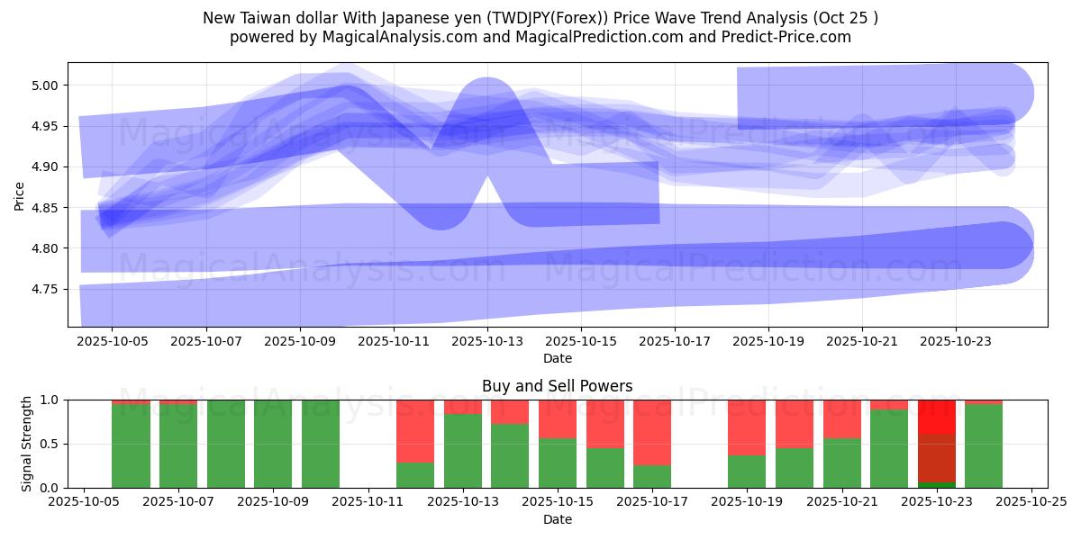 Ny Taiwan-dollar med japanske yen (TWDJPY(Forex)) Support and Resistance area (24 Oct)   Ny Taiwan-dollar med japanske yen (TWDJPY(Forex)) Support and Resistance area (24 Oct)