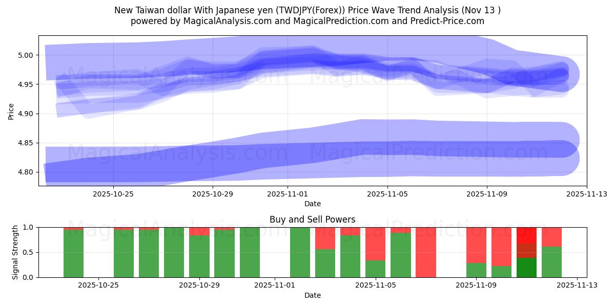  Novo dólar de Taiwan com iene japonês (TWDJPY(Forex)) Support and Resistance area (12 Nov) 