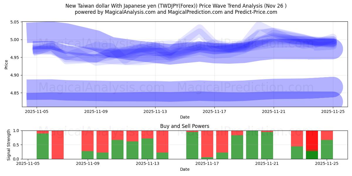  New Taiwan dollar With Japanese yen (TWDJPY(Forex)) Support and Resistance area (25 Nov) 