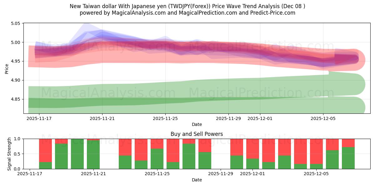  Novo dólar de Taiwan com iene japonês (TWDJPY(Forex)) Support and Resistance area (04 Dec) 
