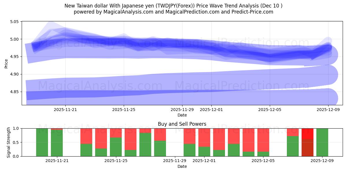  신대만 달러 일본 엔화 (TWDJPY(Forex)) Support and Resistance area (07 Dec) 