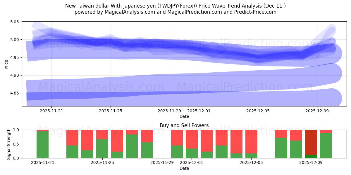  New Taiwan dollar With Japanese yen (TWDJPY(Forex)) Support and Resistance area (09 Dec) 