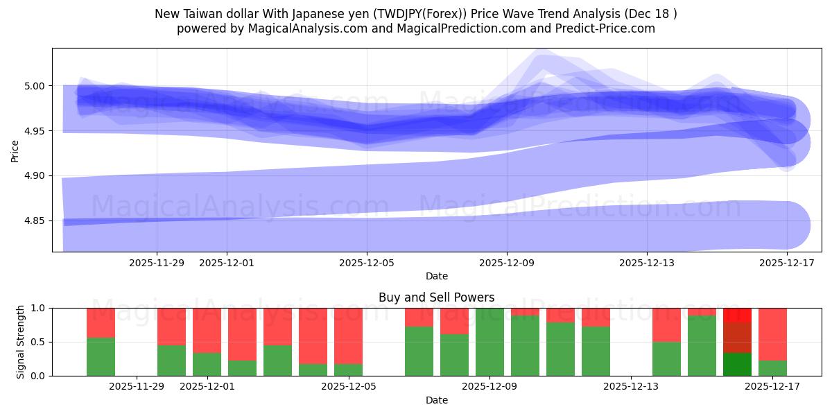 New Taiwan dollar With Japanese yen (TWDJPY(Forex)) Support and Resistance area (17 Dec) 