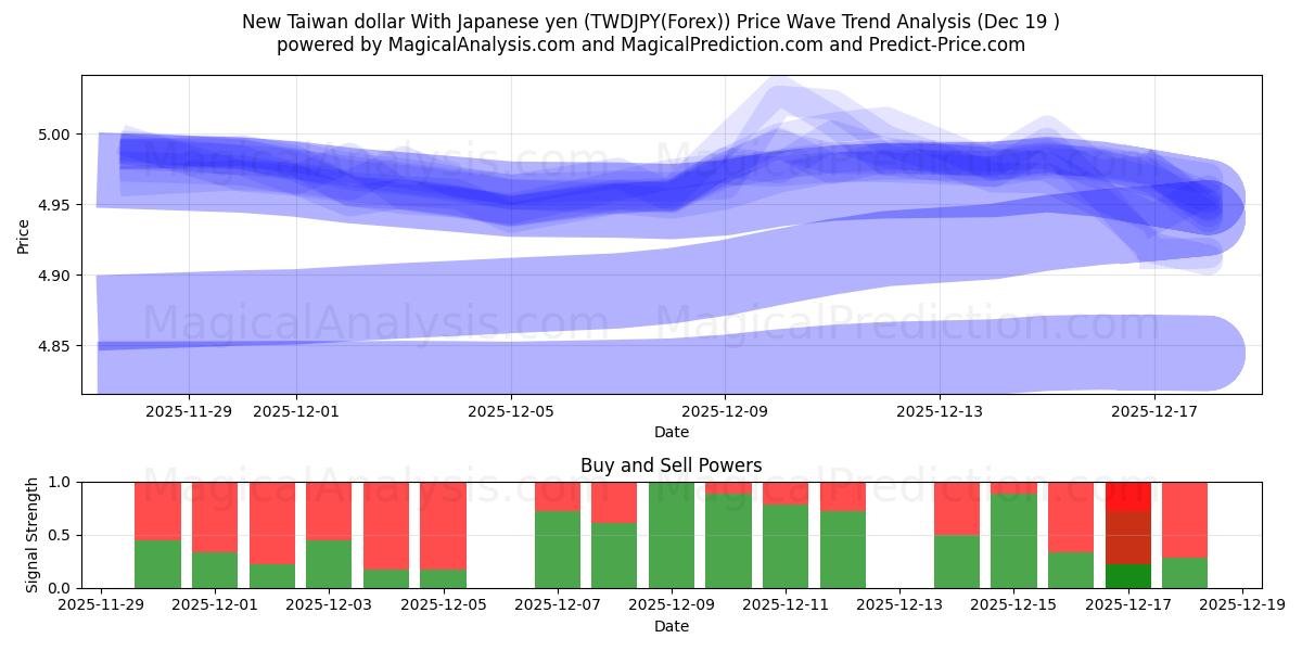  New Taiwan dollar With Japanese yen (TWDJPY(Forex)) Support and Resistance area (18 Dec) 