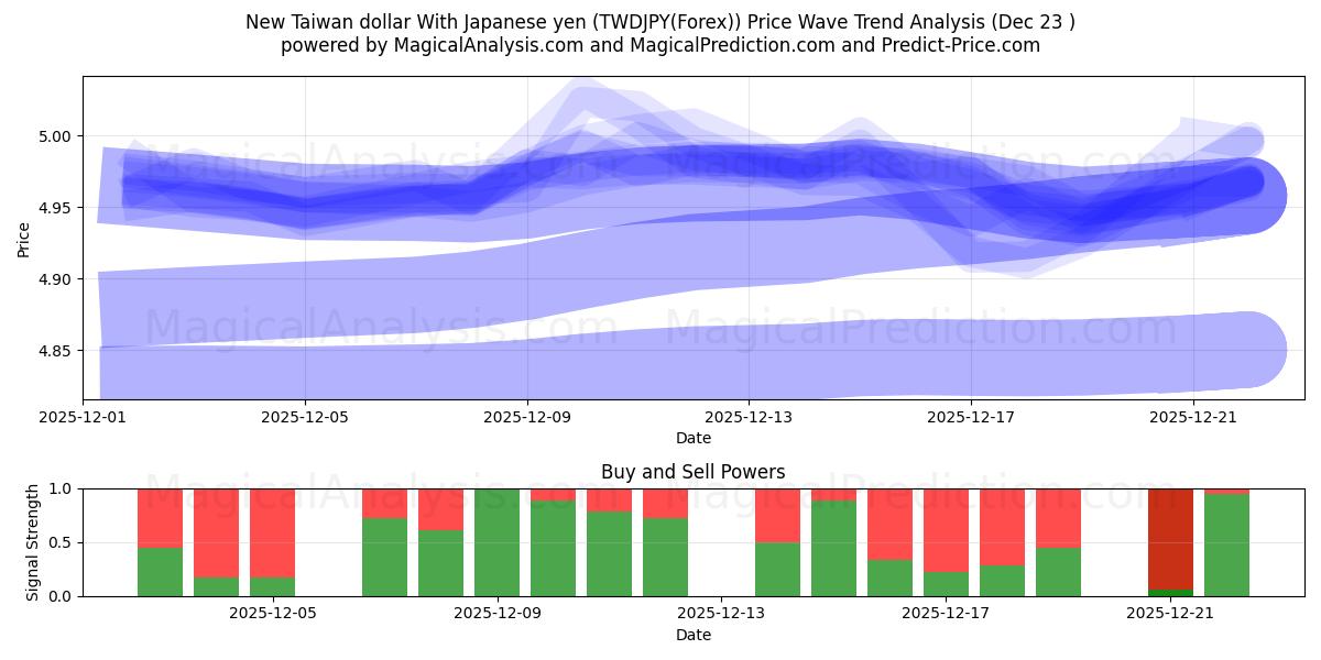 New Taiwan dollar With Japanese yen (TWDJPY(Forex)) Support and Resistance area (22 Dec) 