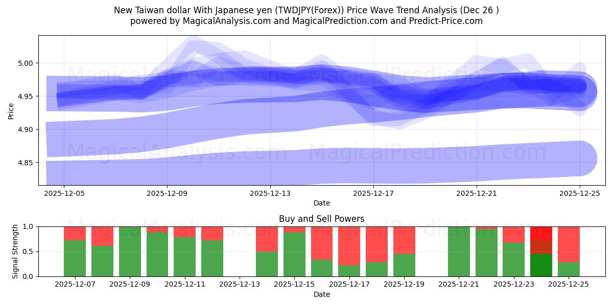  New Taiwan dollar With Japanese yen (TWDJPY(Forex)) Support and Resistance area (25 Dec) 