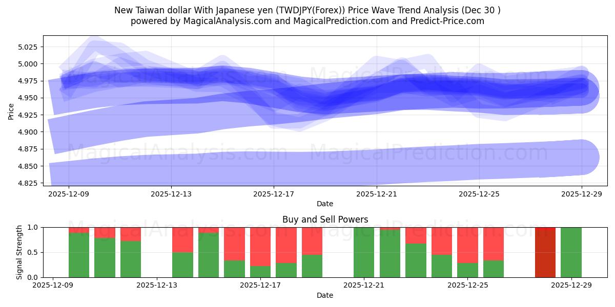  New Taiwan dollar With Japanese yen (TWDJPY(Forex)) Support and Resistance area (29 Dec) 