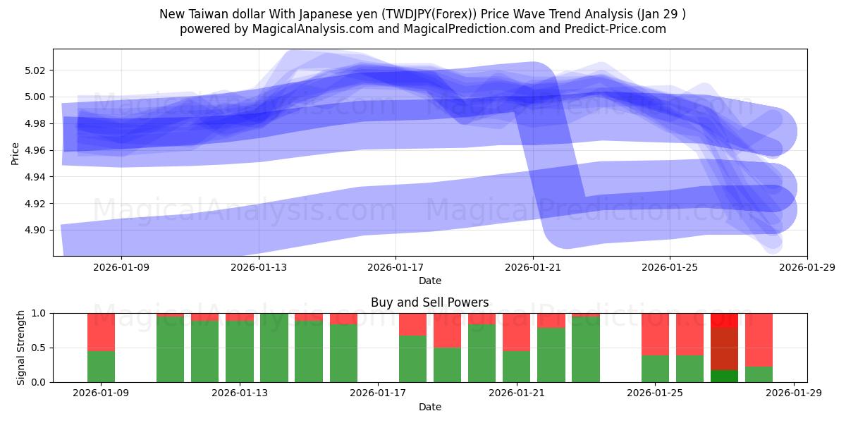  New Taiwan dollar With Japanese yen (TWDJPY(Forex)) Support and Resistance area (28 Jan) 