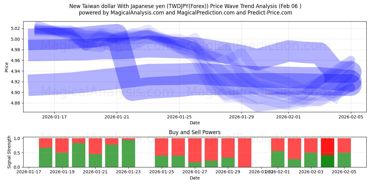  Nouveau dollar taïwanais avec yen japonais (TWDJPY(Forex)) Support and Resistance area (05 Feb) 